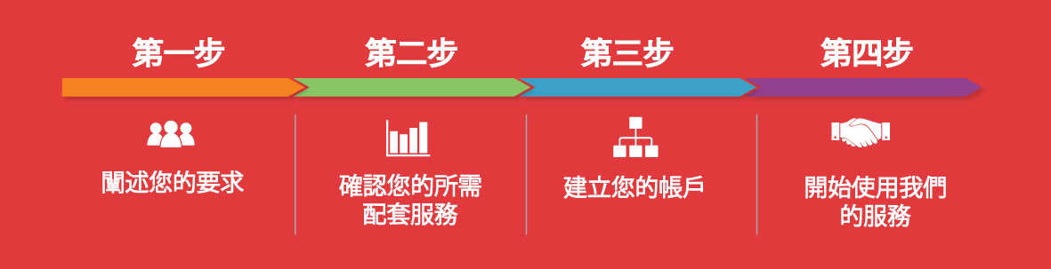 即時電話傳譯步骤